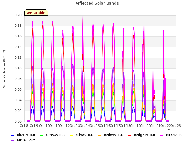 plot of Reflected Solar Bands