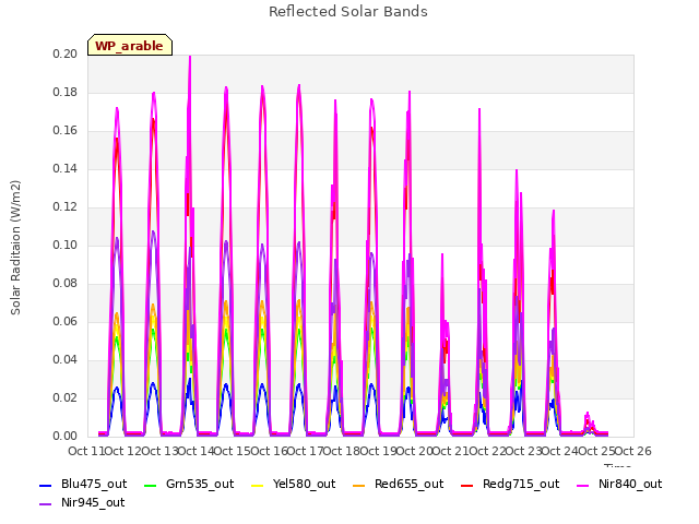 plot of Reflected Solar Bands