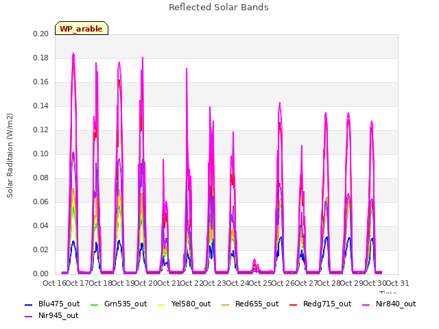 plot of Reflected Solar Bands