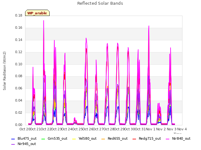 plot of Reflected Solar Bands