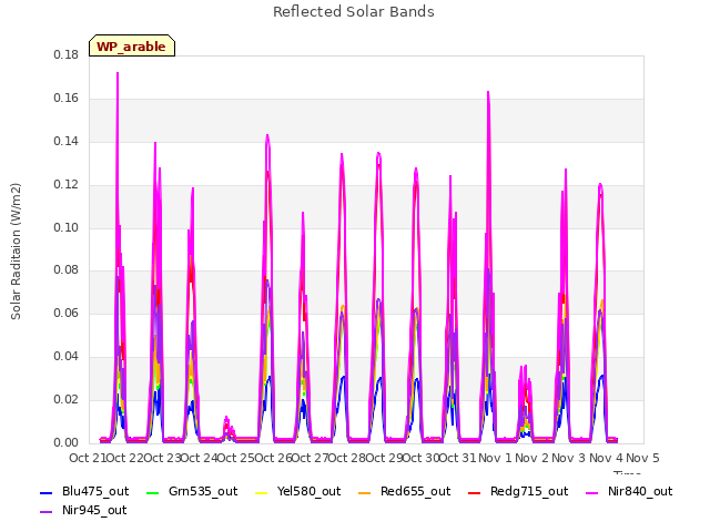 plot of Reflected Solar Bands