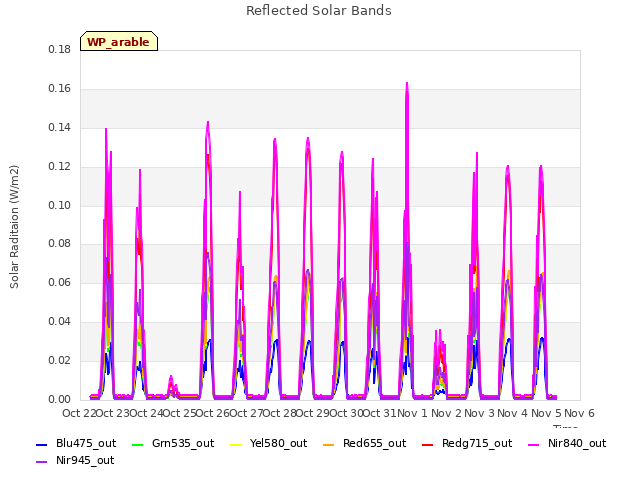 plot of Reflected Solar Bands