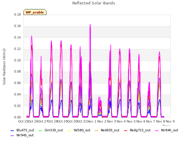 plot of Reflected Solar Bands