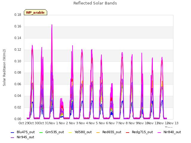 plot of Reflected Solar Bands