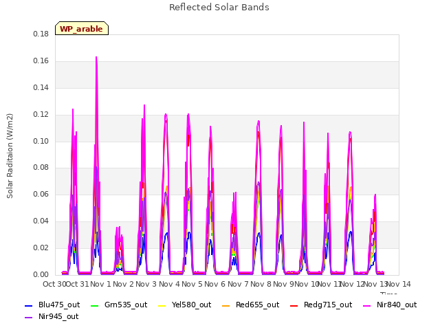 plot of Reflected Solar Bands