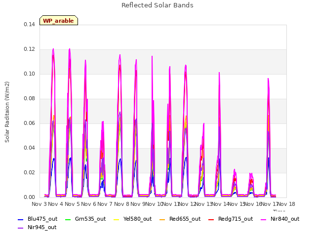 plot of Reflected Solar Bands