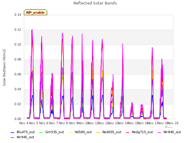 plot of Reflected Solar Bands