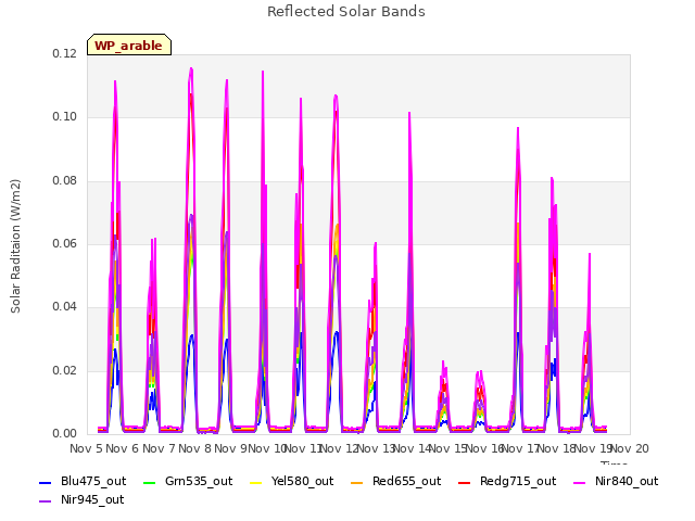 plot of Reflected Solar Bands