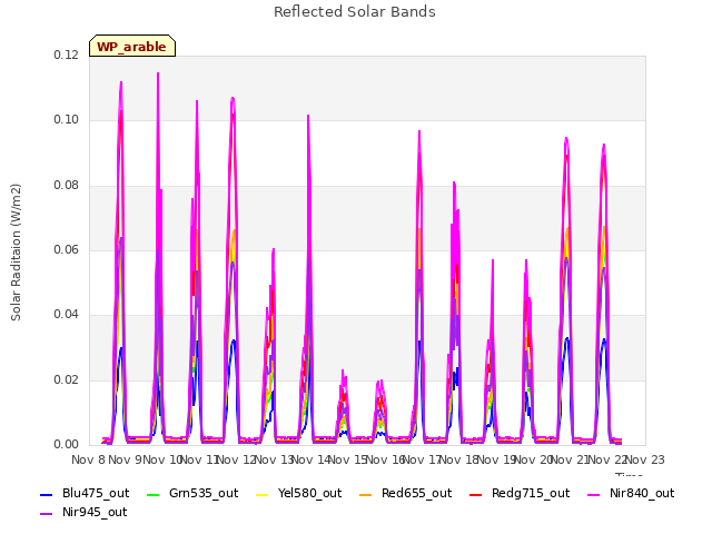 plot of Reflected Solar Bands