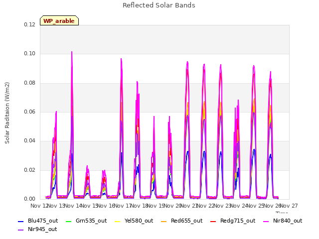 plot of Reflected Solar Bands