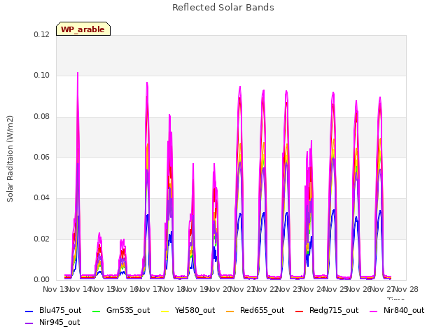 plot of Reflected Solar Bands