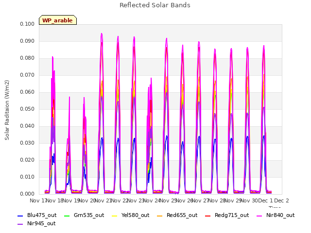 plot of Reflected Solar Bands