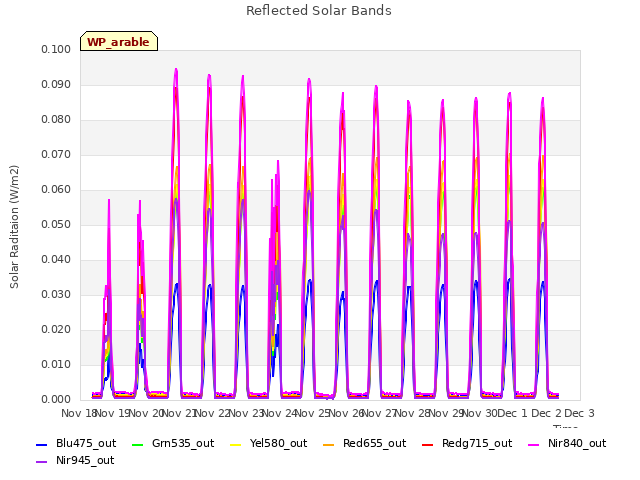 plot of Reflected Solar Bands