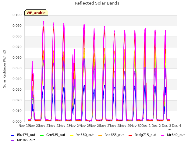 plot of Reflected Solar Bands