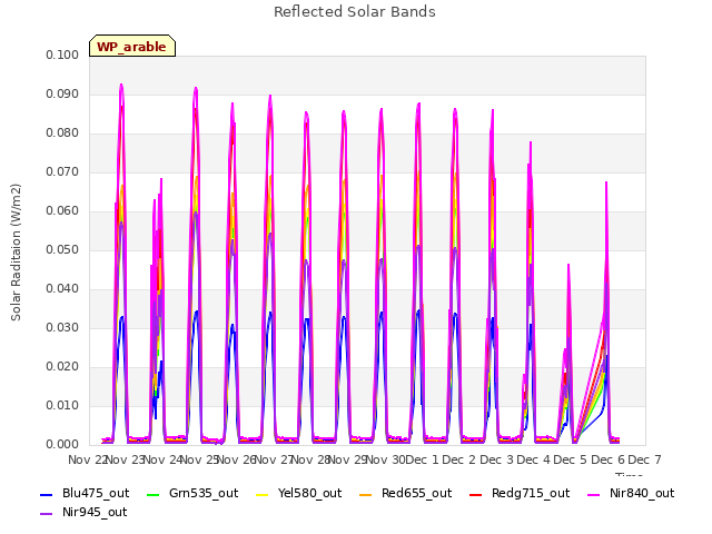 plot of Reflected Solar Bands