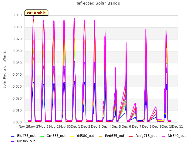 plot of Reflected Solar Bands