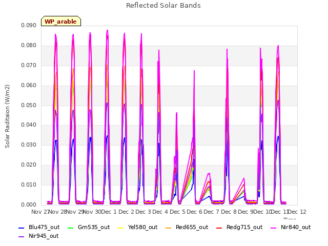 plot of Reflected Solar Bands