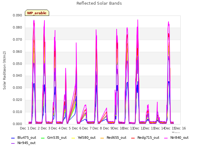 plot of Reflected Solar Bands