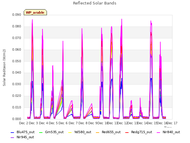 plot of Reflected Solar Bands