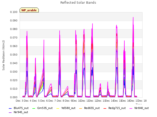 plot of Reflected Solar Bands
