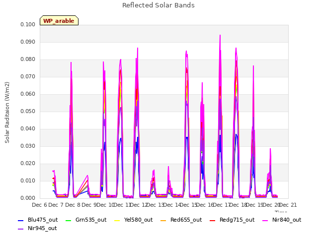 plot of Reflected Solar Bands