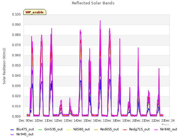 plot of Reflected Solar Bands