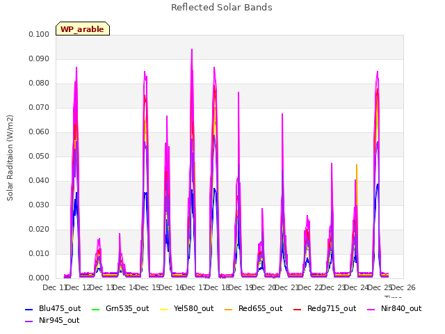 plot of Reflected Solar Bands