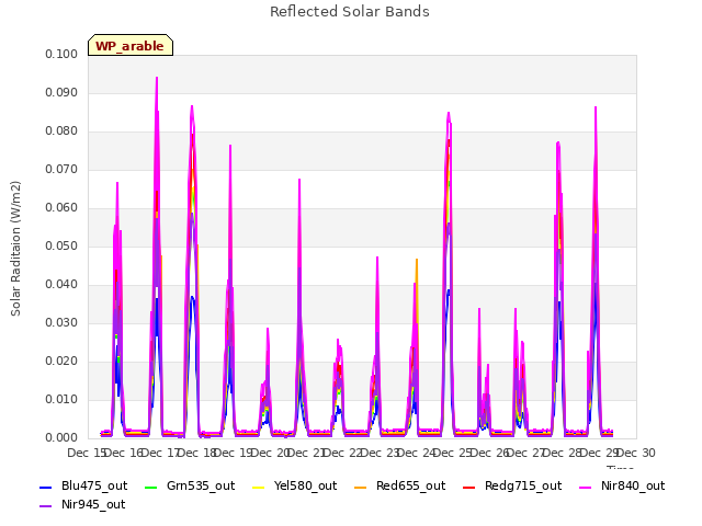 plot of Reflected Solar Bands