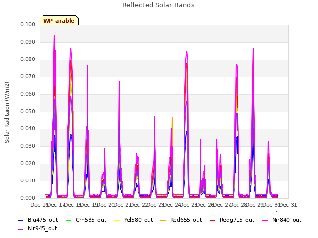 plot of Reflected Solar Bands