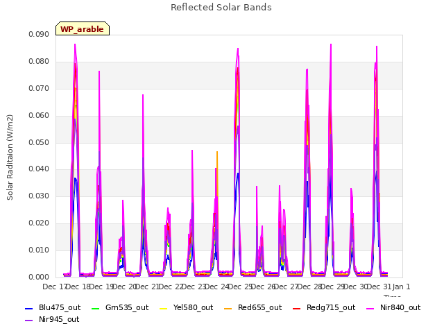 plot of Reflected Solar Bands