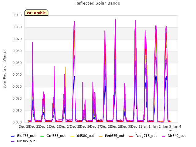 plot of Reflected Solar Bands