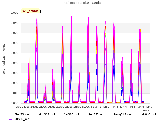 plot of Reflected Solar Bands