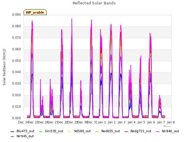 plot of Reflected Solar Bands