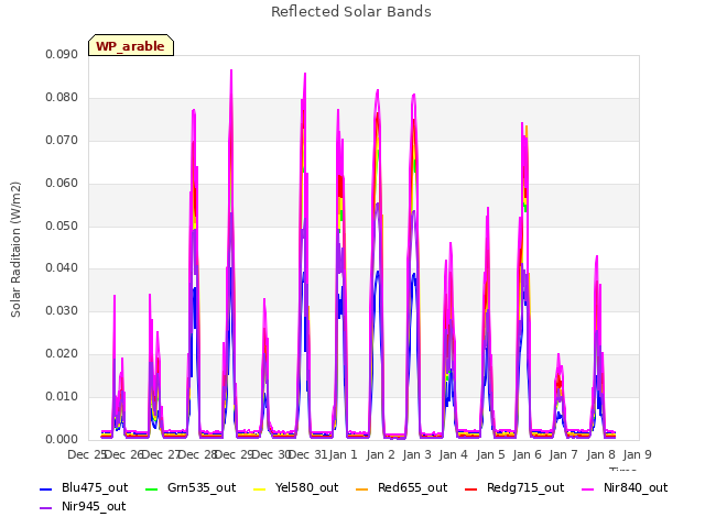 plot of Reflected Solar Bands