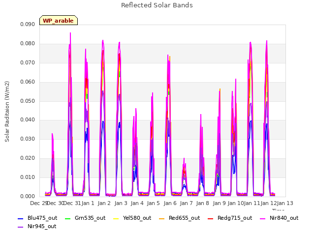 plot of Reflected Solar Bands