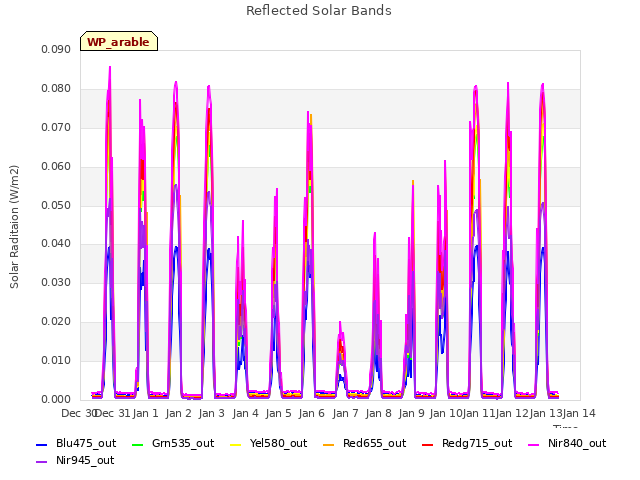 plot of Reflected Solar Bands