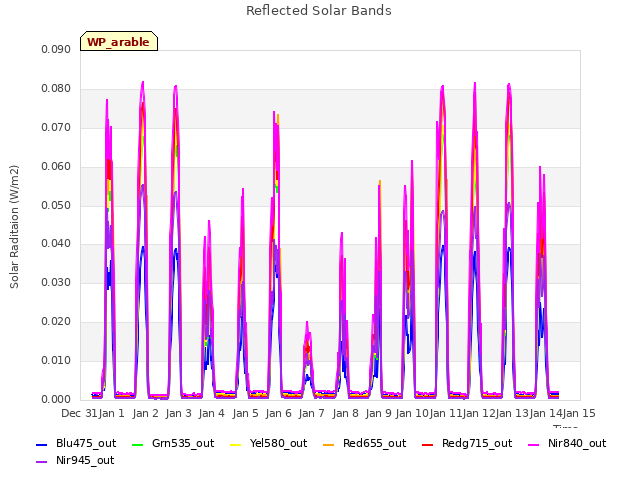 plot of Reflected Solar Bands
