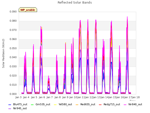 plot of Reflected Solar Bands