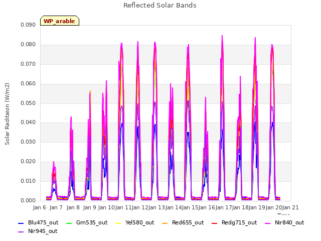 plot of Reflected Solar Bands