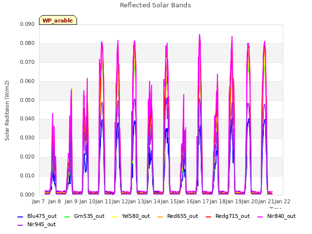 plot of Reflected Solar Bands