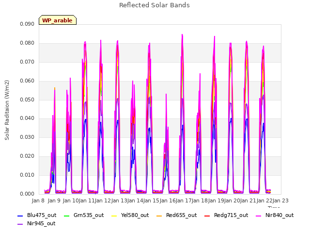 plot of Reflected Solar Bands