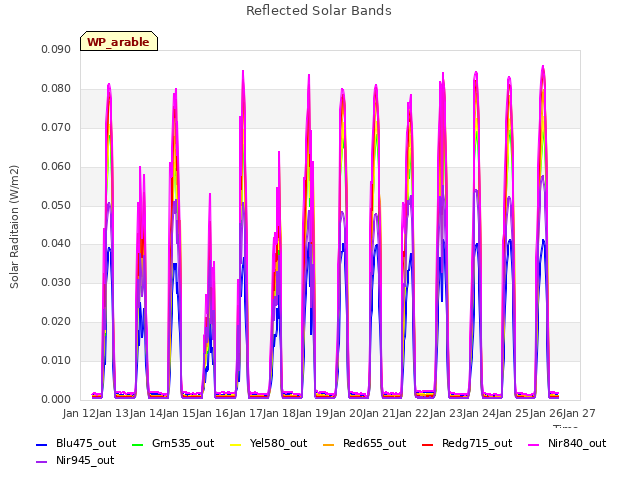 plot of Reflected Solar Bands