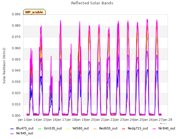 plot of Reflected Solar Bands