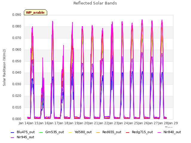 plot of Reflected Solar Bands