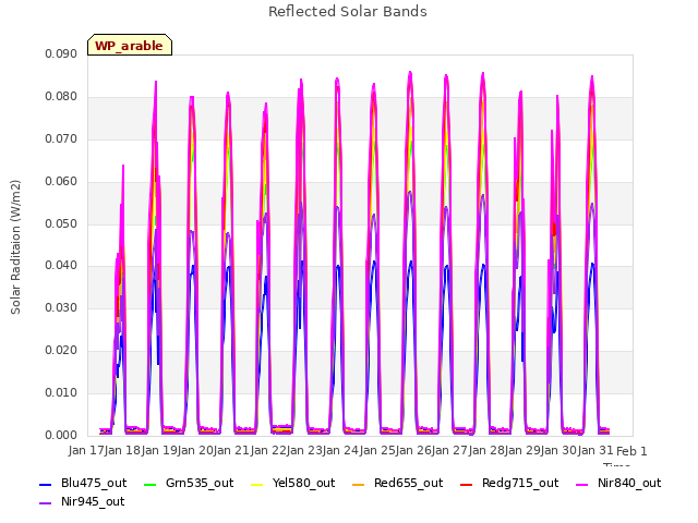 plot of Reflected Solar Bands