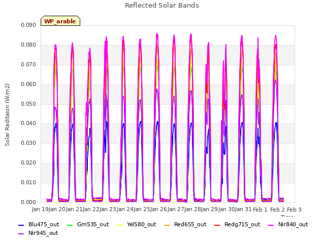 plot of Reflected Solar Bands