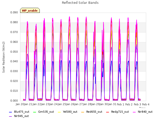 plot of Reflected Solar Bands