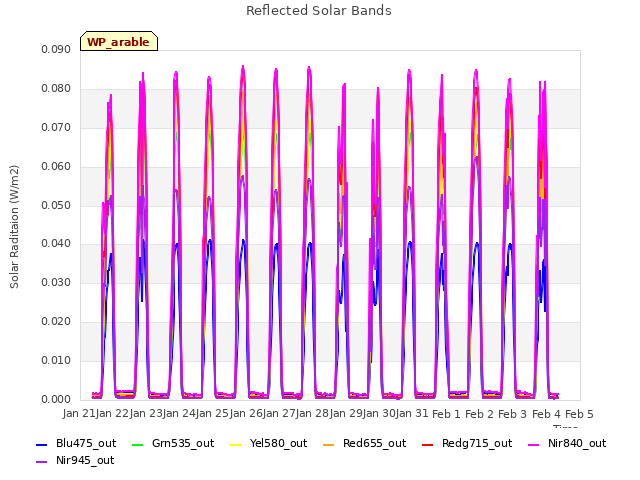 plot of Reflected Solar Bands