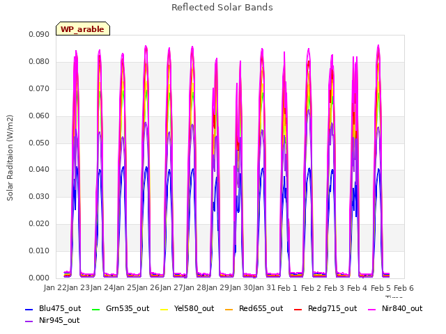 plot of Reflected Solar Bands