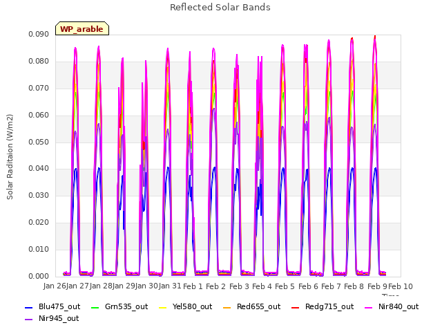 plot of Reflected Solar Bands